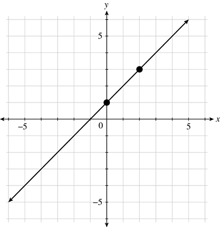 Digital SAT Math Practice Test 32: Lines_SATPanda.com