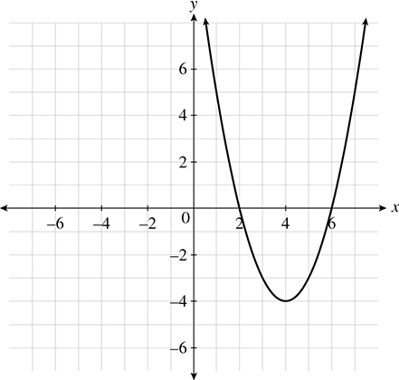 Digital SAT Math Practice Test 42: Graphs Of Quadratic Functions ...