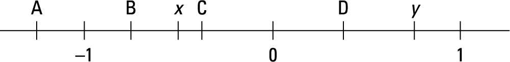 Question 2 Explanation_Digital SAT Mock Test 5, Section 2, Module 2: Math