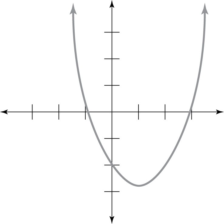 Question 3 Explanation_Digital SAT Mock Test 6, Section 2, Module 2: Math