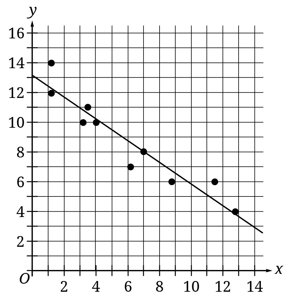 Question 13 Explanation_Digital SAT Mock Test 2, Section 2, Module 2: Math