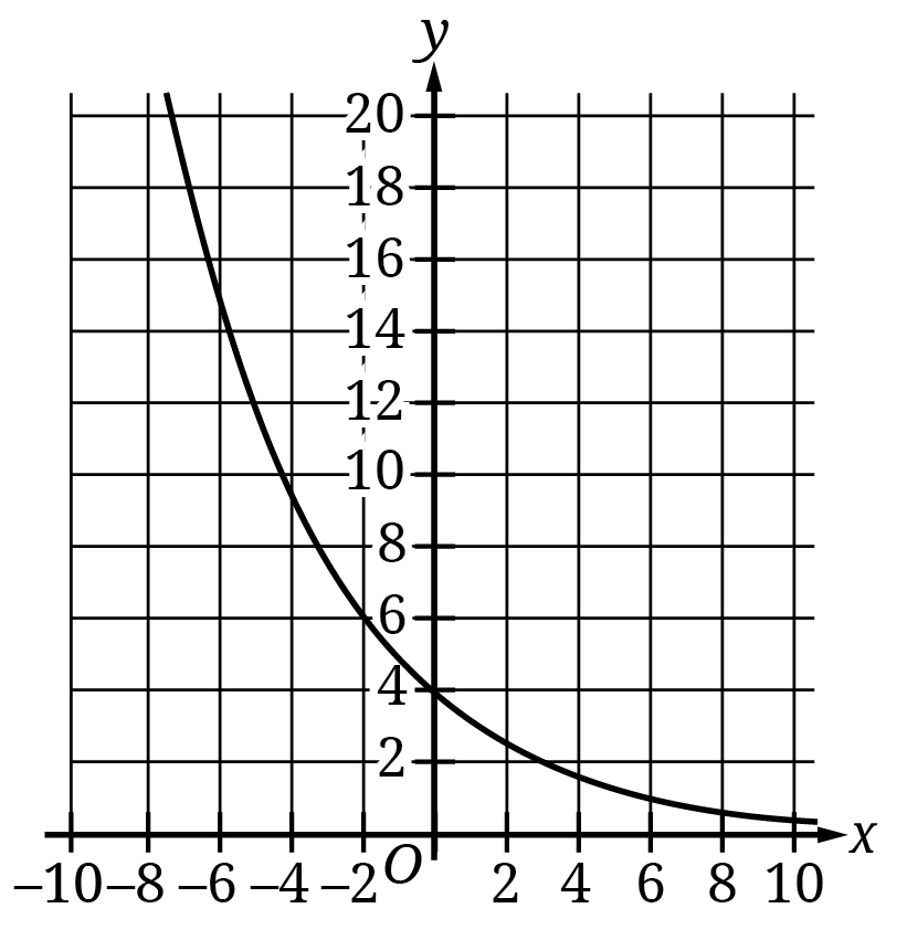 question-2-explanation-digital-sat-mock-test-3-section-2-module-2-math