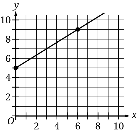 Question 20 Explanation_Digital SAT Mock Test 3, Section 2, Module 2: Math