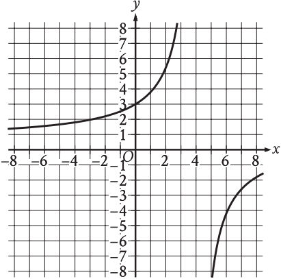 Digital Sat Math Practice Question 85: Answer And Explanation Satpanda.com