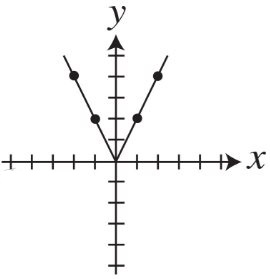 New SAT Math Practice Test 5: Functions and Graphs_SATPanda.com