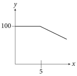 Sat Math Graph Shifting Questions SAT Math Multiple-Choice Practice Test 22_SATPanda.com